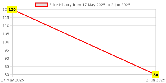 amazon.in ikis Empty Mist Trigger Plastic Spray Bottle for Multi use 200ml Pack of 2 ikis Price History Graph from 17 May 2025 to 2 Jun 2025