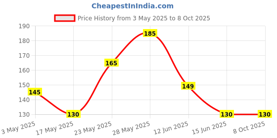 amazon.in ikis Eyebrow Face and Body Hair Threading and Removal System Tweezers for Eyebrows, Threading Tool, Threading Machine for Women, Threading epilators for Women (Purple) Price History Graph from 3 May 2025 to 8 Oct 2025