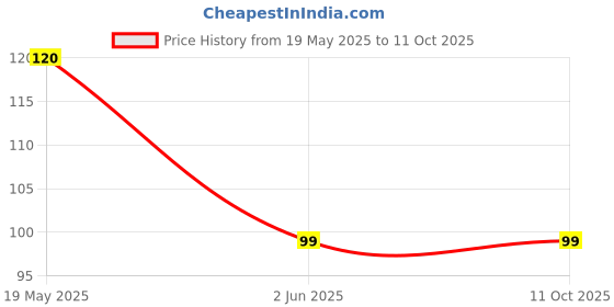 amazon.in ikis Folding Cutting Scissor Used for Travelling/Pocket Scissor/Stainless steel/Student Scissor/Used For Craft Work ikis Price History Graph from 19 May 2025 to 11 Oct 2025