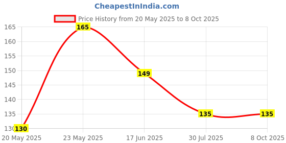 amazon.in ikis HDMI to VGA Adapter (Male to Female) Compatible for Computer, Projector, HDTV, Desktop, Laptop, PC, Monitor, Chromebook, Raspberry Pi, Roku, Xbox and More ikis Price History Graph from 20 May 2025 to 7 Oct 2025