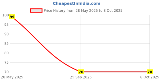 amazon.in ikis Inlet Valve for RO Water Purifiers (Plastic Inlet Handle Only 1/4 Size) ikis Price History Graph from 28 May 2025 to 7 Oct 2025