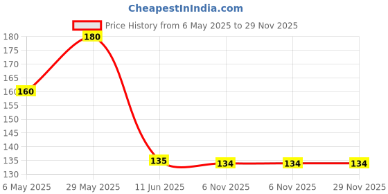 amazon.in ikis Long Professional Sharp Stainless Steel Hair Cutting Scissor With Double Thinning Scissor 6.5 Inch (Set Of 2) Price History Graph from 6 May 2025 to 29 Nov 2025