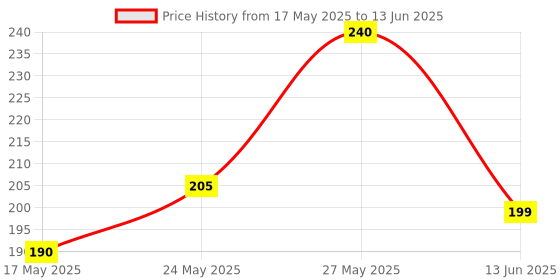 amazon.in ikis - Micro HDMI to HDMI Cable, 4K 60Hz, 1.5 Meter 5 feet, Adapter Ethernet Audio Return Compatible for Raspberry Pi 4 RPI, Raspberry Pi 400, GoPro Hero 7, Sony A6000 A6300 Camera, Nikon B500 Price History Graph from 17 May 2025 to 13 Jun 2025