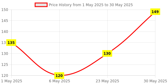 amazon.in ikis Multi-Functional Hair Cut Scissor/Razor Comb Hairdressing Thinning/Trimmer Comb, single blade (PACK OF 1) Price History Graph from 1 May 2025 to 30 May 2025