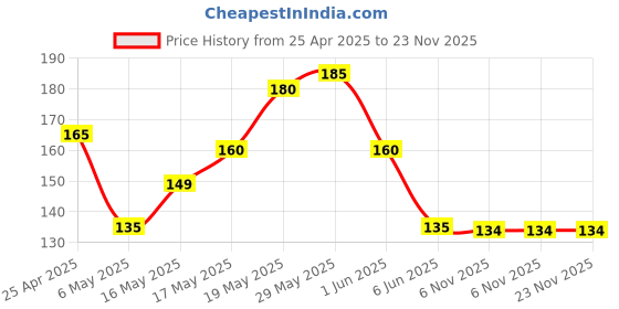 amazon.in ikis Optical Bay 2nd Hard Drive Caddy, 9.5 mm CD/DVD Drive Slot for SSD and HDD ikis Price History Graph from 25 Apr 2025 to 23 Nov 2025