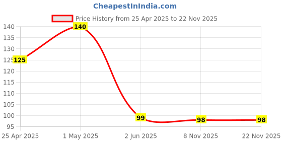 amazon.in ikis ortable, Waterproof Carrying Case for External Hard Disk 1TB 2TB 3TB 4TB 5TB (2.5 Inch) (Black) ikis Price History Graph from 25 Apr 2025 to 22 Nov 2025