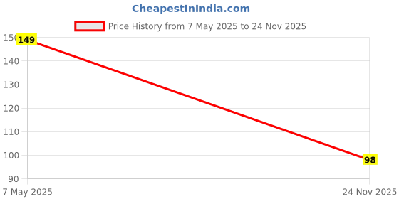 amazon.in ikis pack of 2 Natural Pumice Stone for Feet, Pack of 2, Foot Callus and Dead Skin Remover with Hanging Cord, Grey ikis Price History Graph from 7 May 2025 to 24 Nov 2025