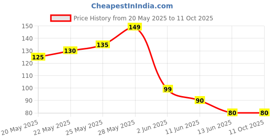 amazon.in ikis Plastic Ceramic Pottery Tools Set of 8, Clay Tools, Carving Double Heads Clay Modelling, Sculpting, Shaping, Fondant Cake Decorating, for Art & Craft Supplies for Kids, Artist (Random Colour) Price History Graph from 20 May 2025 to 11 Oct 2025