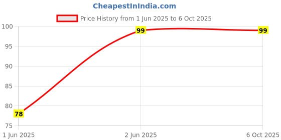 amazon.in ikis Plastic Refillable Flip-Top Empty Bottle - 100ml (Transparent) - Set of 5 ikis Price History Graph from 1 Jun 2025 to 6 Oct 2025