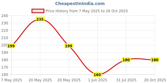 amazon.in ikis - Pre-Filter Housing 10" INCH, Extra Filter Suitable for All RO Water Purifiers/Filter/RO System Wound Filter Cartridge Price History Graph from 7 May 2025 to 26 Oct 2025