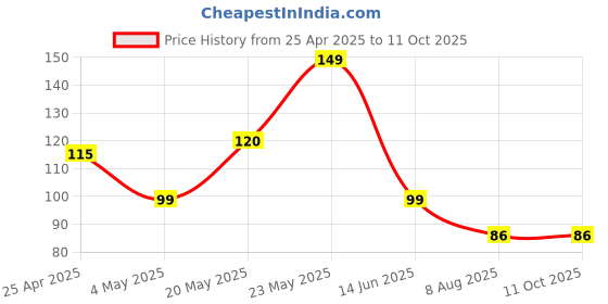 amazon.in ikis Replacement Cable for Fingerprint Scanner - Morpho MSO 1300 e/e2/e3(USB) - Black Price History Graph from 25 Apr 2025 to 10 Oct 2025