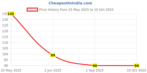 amazon.in ikis Round Barbeque Jali Roti Roast Grill Papad Roaster Chapati Toast Grill Wooden Handle paneer tandoor net (20 cm) ikis Price History Graph from 25 May 2025 to 9 Oct 2025