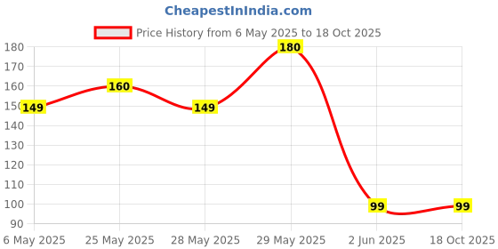 amazon.in ikis Sandpaper Pack of 2 / Sand Paper ikis Price History Graph from 6 May 2025 to 18 Oct 2025