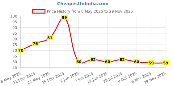 amazon.in ikis Sharp Fingernail Clippers Toenail Clippers Nail Cutter Stainless Steel with Plastic grip for Men and Women (Multicolor) ikis Price History Graph from 6 May 2025 to 28 Nov 2025
