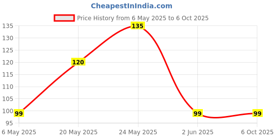 amazon.in ikis Silicone Set Of 2 Mini USB LED Light Lamp, USB Light For Laptop,Computer Keyboard Light (Colours May Vary) ikis Price History Graph from 6 May 2025 to 6 Oct 2025