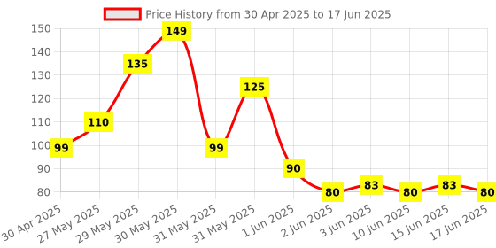 amazon.in ikis Spray Bottles Clear Empty Fine Mist Plastic Mini Travel Bottle Set, Small Refillable Liquid Containers (50ml (2Nos) + 100ml (2Nos)) ikis Price History Graph from 30 Apr 2025 to 17 Jun 2025