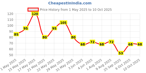 amazon.in ikis Stainless Steel Chopsticks for Eating Non-Slip Chopstick Reusable (2 Pairs Set) ikis Price History Graph from 1 May 2025 to 6 Oct 2025