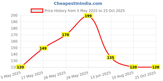 amazon.in ikis - Stainless Steel Cookie Cutter 4 Shape, 12 pcs Set Price History Graph from 5 May 2025 to 24 Oct 2025