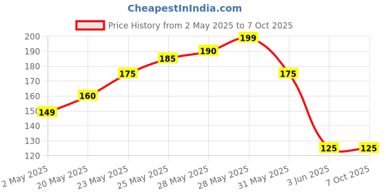 amazon.in ikis Steel Small Net Mesh Style Easy Loose Leaves Green Tea Filter Pot Infuser Strainer (Single Piece) ikis Price History Graph from 2 May 2025 to 7 Oct 2025