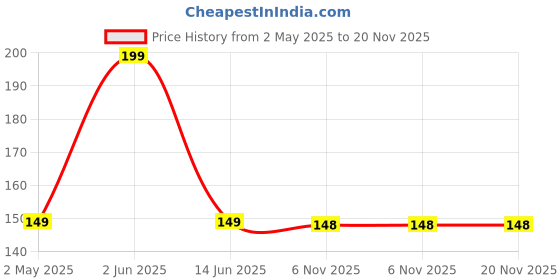 amazon.in ikis - USB 2.0 9 Pin Header Female to Motherboard USB 3.0 20 Pin Male Cable Adapter ikis Price History Graph from 2 May 2025 to 20 Nov 2025