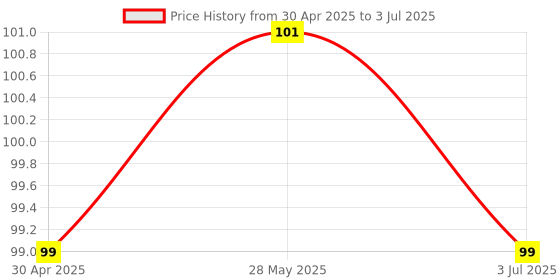 amazon.in ikis USB Cable for Morpho Safran Aadhar biometric 2.0 Device MSO-1300, E1, E2, E3 Finger Print Scanner Black, 1 m Multi Functional OTG Cable Price History Graph from 30 Apr 2025 to 3 Jul 2025