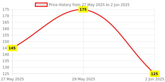 amazon.in ikis USB Sound Card | External Stereo Sound Card with 3.5 mm Headphone and Microphone Socket ikis Price History Graph from 27 May 2025 to 2 Jun 2025