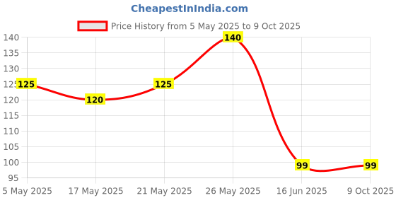 amazon.in ikis White Paper Stump/Art Blender/Tortillons with Kneadable Eraser for Graphite & Charcoal Pencils (Set of 6 Stumps & 1 Kneadable Eraser) Price History Graph from 5 May 2025 to 9 Oct 2025