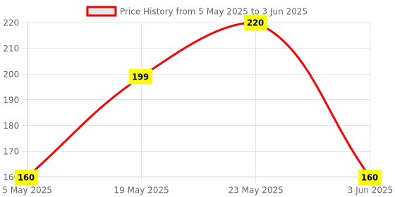 amazon.in ikis Wrench Spanner set 1/4 drive 8mm, 9mm, 10 mm and 11mm hex socket set with 08 inch T handle Price History Graph from 5 May 2025 to 3 Jun 2025