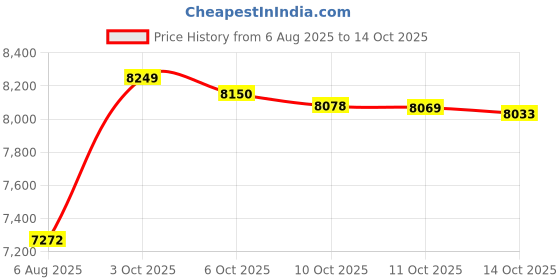 amazon.in Ikkat Zigzag Grey Changing Pad Cover Price History Graph from 6 Aug 2025 to 14 Oct 2025