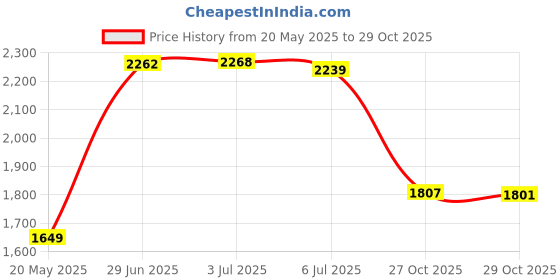 amazon.in iKKEGOL 30cm/12 inch Ultra Low Profile OBDII Extension Cable, OBD II 2 Y Splitter Cable,1 Male to 2 Dual Female Y J1962 Ports Extension Connector Adapter Red Price History Graph from 20 May 2025 to 29 Oct 2025