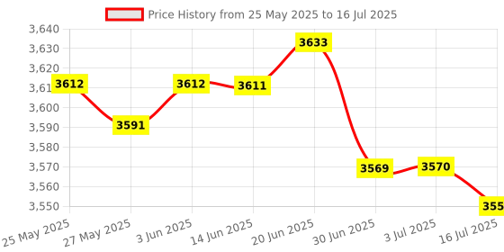 amazon.in iKKEGOL Mini 2-Port RJ45 Network Key-Press Switch Splitter Selector Box 100M 2-In 1-Out or 1-In 2-Out Price History Graph from 25 May 2025 to 16 Jul 2025