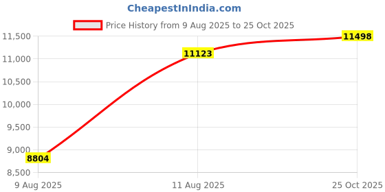 amazon.in iKKEGOL Upgraded 2023 Digital Optical Desktop USB Foot Pedal,USB Tripe Foot Switch Game Control,3 Keys Programmable Mouse Keyboard for Video Game Push to Talk,Transcription HID (Triple Pedal) Price History Graph from 9 Aug 2025 to 25 Oct 2025