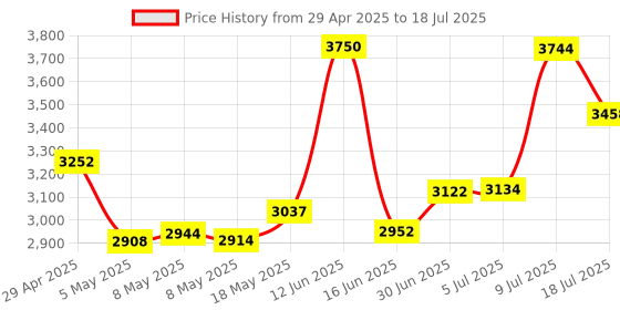 amazon.in iKKEGOL Upgraded 2023 Digital Optical USB Foot Pedal, USB Single Foot Switch Game Control, One Key Programmable Footswitch Mouse Keyboard for Video Game Push to Talk, Transcription HID (Single Pedal) Price History Graph from 29 Apr 2025 to 18 Jul 2025