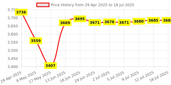 amazon.in iKKEGOL Upgraded USB Single Foot Pedal Optical Switch Control One Key Program Computer Keyboard Mouse Game Action HID Price History Graph from 29 Apr 2025 to 18 Jul 2025