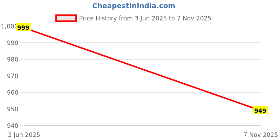 amazon.in iklo Women's Rayon Floral Printed Flared Gown with Dupatta iklo Price History Graph from 3 Jun 2025 to 7 Nov 2025