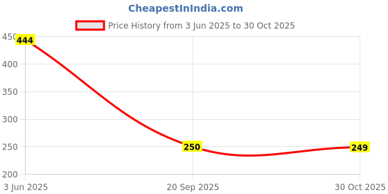 amazon.in Iko Sugar Free Biscuits, 9 Grain, 200g Price History Graph from 3 Jun 2025 to 30 Oct 2025