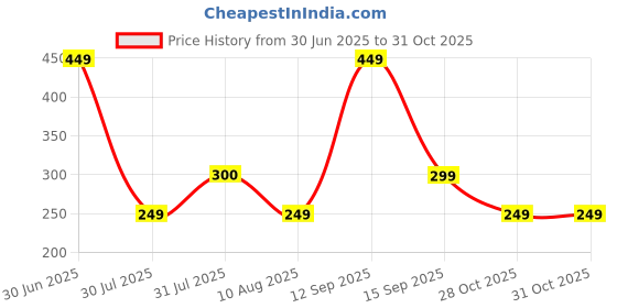 amazon.in Iko Sugar Free Biscuits, Oat, 200g Price History Graph from 30 Jun 2025 to 31 Oct 2025