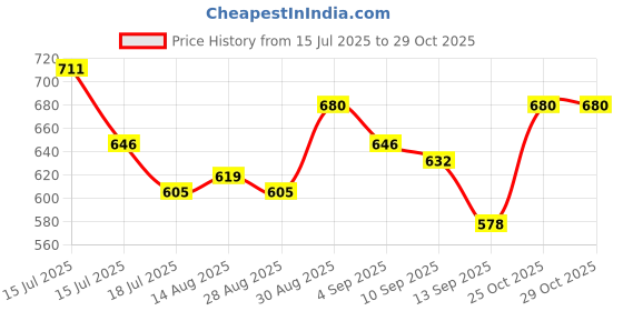 amazon.in skybags IKON 02 COLLEGE BACKPACK (E) GREY Backpack (Grey, Onesize) skybags Price History Graph from 15 Jul 2025 to 28 Oct 2025