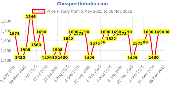 amazon.in Ikonic 1800 Pro Hair Dryer Grey 2-Speed Temperature Settings with Cool Shot One Nozzle for Concentrated Airflow Spiral Device Cable Folding Design Travel Friendly, 1800W All Hair Type Price History Graph from 5 May 2025 to 26 Nov 2025