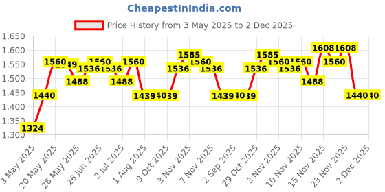 amazon.in Ikonic 2 in 1 Staright n Curl Wide Hair Straightener (Slim - Black & Teal) Price History Graph from 3 May 2025 to 1 Dec 2025
