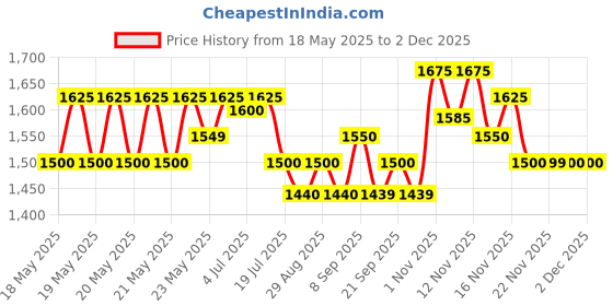 amazon.in Ikonic 2 in 1 Straight n Curl Wide Hair Straightener (Wide - Black & Teal) ikonic Price History Graph from 18 May 2025 to 2 Dec 2025