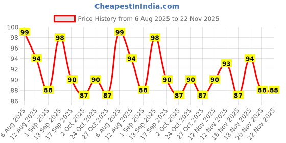 amazon.in IKONIC 7” Banana Shaped Nail Emery File IKB-720K – Curved Nail Filer for Natural, Acrylic & Gel Nails – Durable, Reusable, Ergonomic for Manicure, Pedicure, Salon, Spa & Personal Use Price History Graph from 6 Aug 2025 to 22 Nov 2025