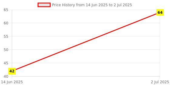 amazon.in Ikonic Basics- 4 in 1 Nail Buffer IKB - 712C Price History Graph from 14 Jun 2025 to 2 Jul 2025