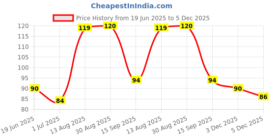 amazon.in Ikonic Basics- Bath Loofah – IKB -704C Price History Graph from 19 Jun 2025 to 3 Dec 2025