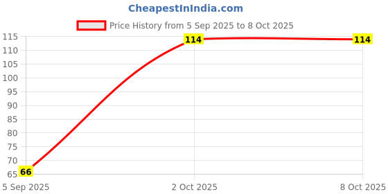 amazon.in Ikonic Basics- Foot File - IKB -707C Price History Graph from 5 Sep 2025 to 7 Oct 2025
