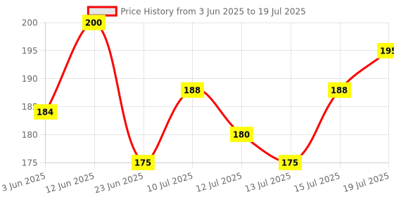amazon.in Ikonic Basics- Rectangular 3 Way long Buffer – IKB -721K Price History Graph from 3 Jun 2025 to 15 Jul 2025