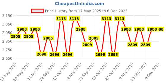 amazon.in Ikonic CNT 19 Curling Tong Price History Graph from 17 May 2025 to 6 Dec 2025