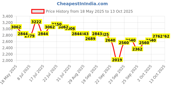 amazon.in IKONIC CONICAL TONG- 25MM Price History Graph from 18 May 2025 to 12 Oct 2025