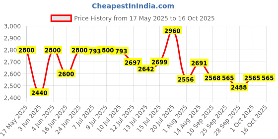 amazon.in Ikonic Crimp and Style Hair Crimper, Wide Ceramic Textured Plate, Instant Heat Up, Multiple Temprature Setting, Black & Purple Price History Graph from 17 May 2025 to 16 Oct 2025