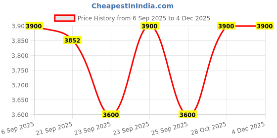 amazon.in IKONIC CT32mm Curling Tong, Black Hair Curler for Bouncy Tight and Loose Curls, Professional Curling Iron for Salon Finish Long Lasting Curly Hair 8inch Titanium Barrel Price History Graph from 6 Sep 2025 to 3 Dec 2025